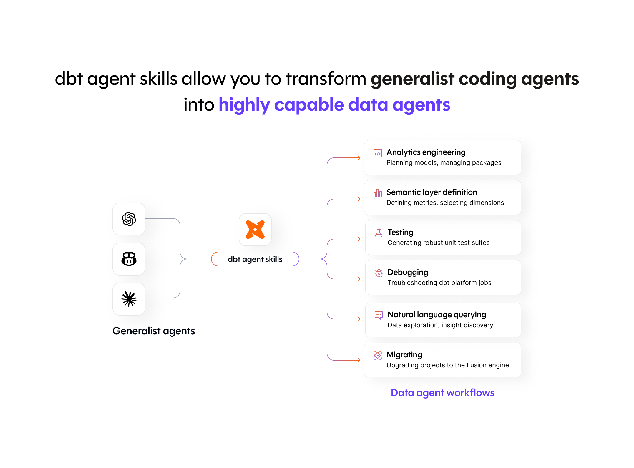 Diagram showing how dbt agent skills transform generalist coding agents into specialized data agents capable of analytics engineering, semantic layer definition, testing, debugging, natural language querying, and migration workflows